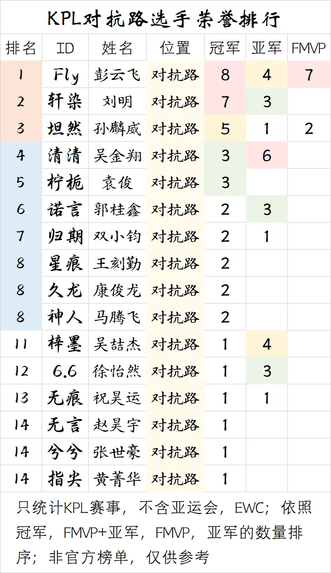bti体育登录入口-【盘点】KPL对抗路选手荣誉排行